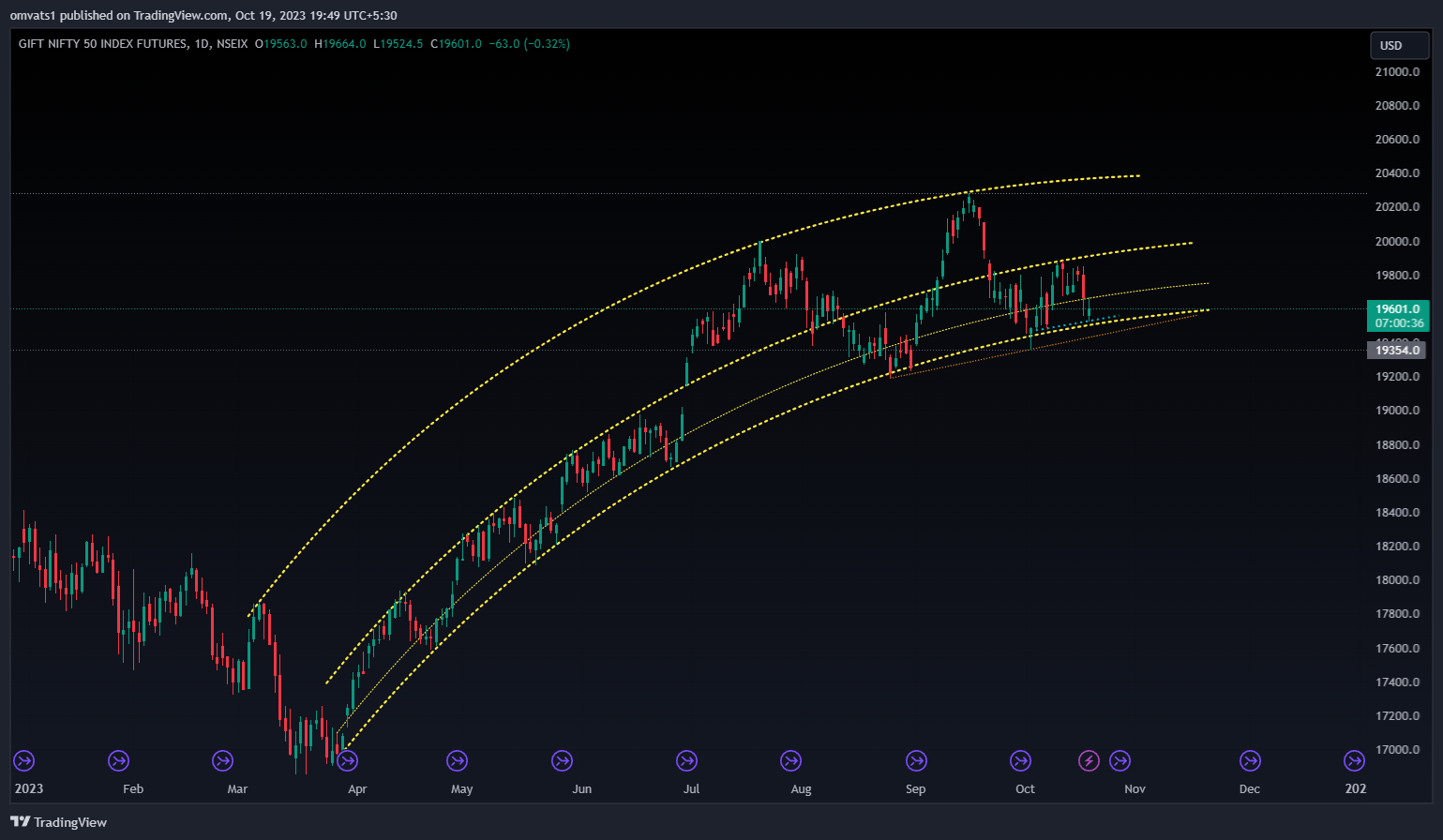 NSEIX:NIFTY1! Chart Image by omvats1