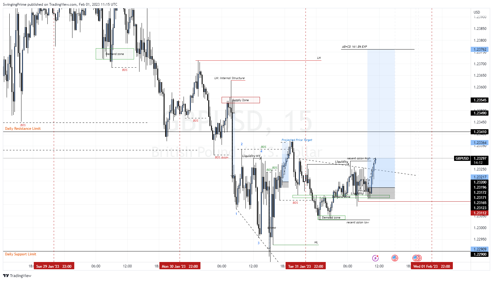 OANDA:GBPUSD Chart Image by SwingingPrime