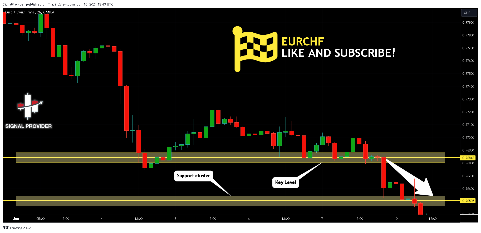 OANDA:EURCHF Chart Image by SignalProvider