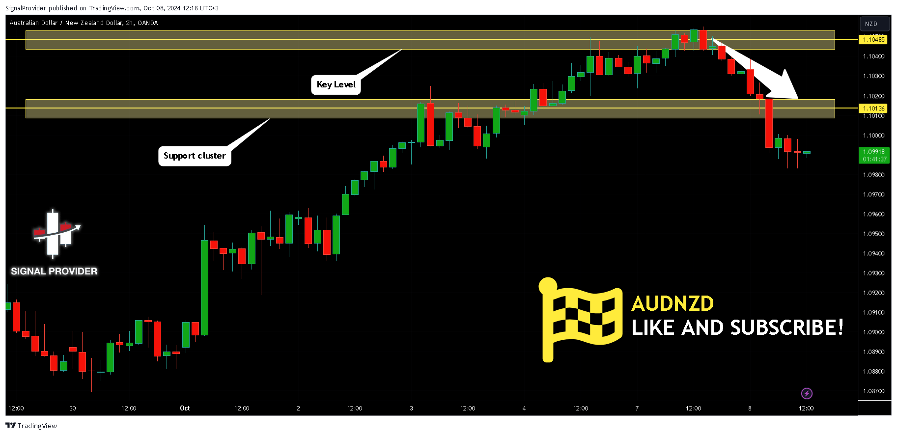 OANDA:AUDNZD Chart Image by SignalProvider