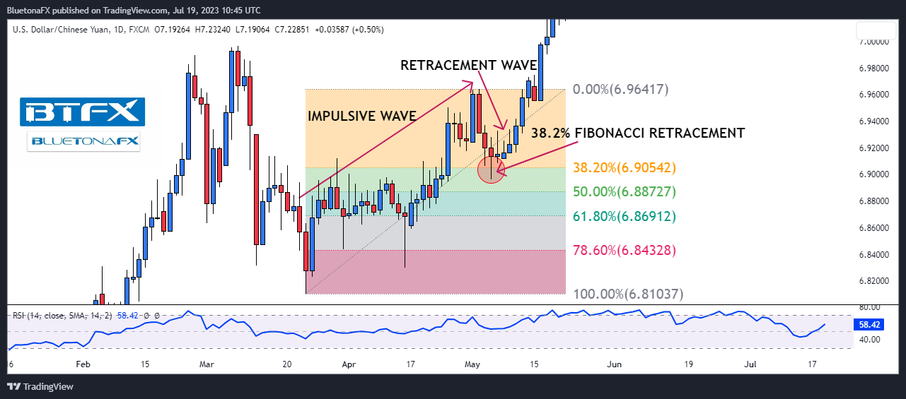 FX:USDCNH Chart Image by BluetonaFX