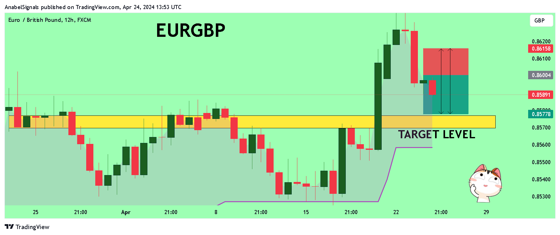 FX:EURGBP Chart Image by AnabelSignals