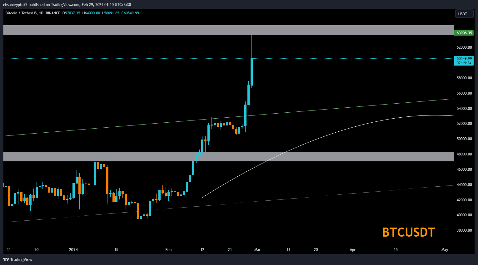 BINANCE:BTCUSDT Chart Image by EhsanZeydabadi