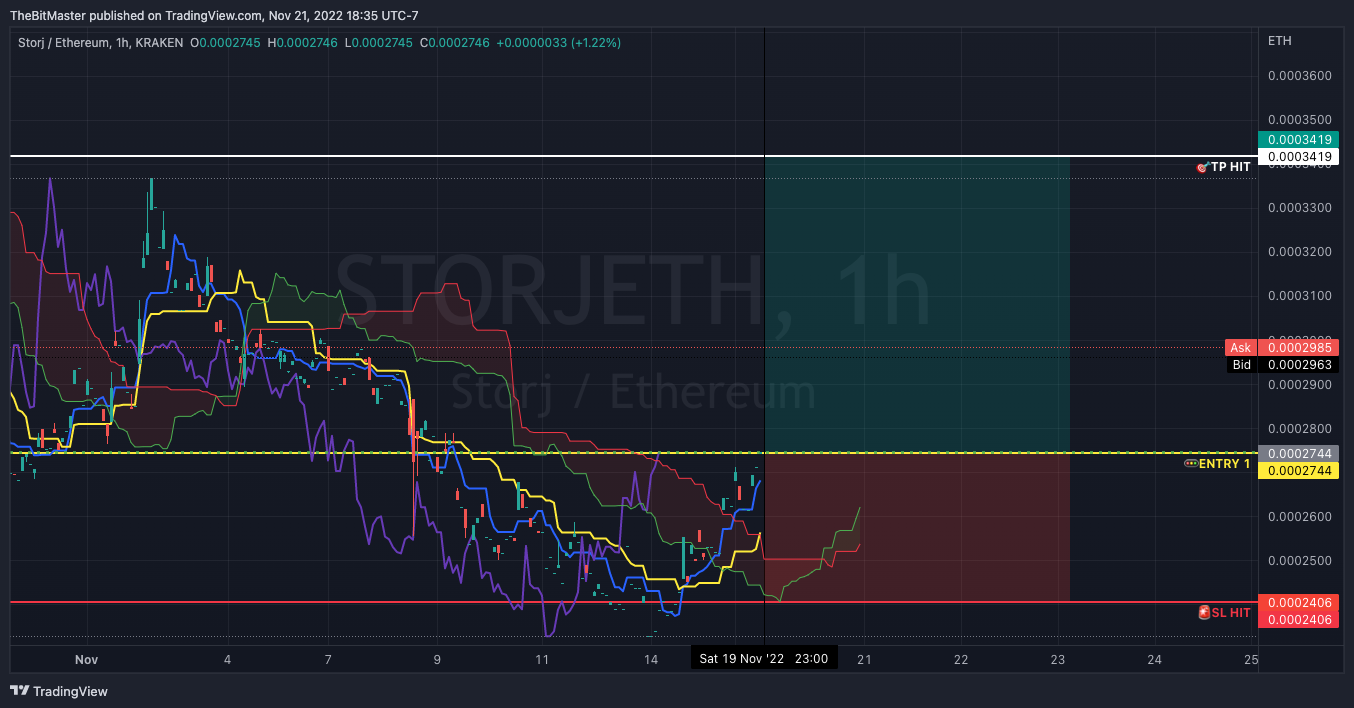 KRAKEN:STORJETH Chart Image by TheBitMaster