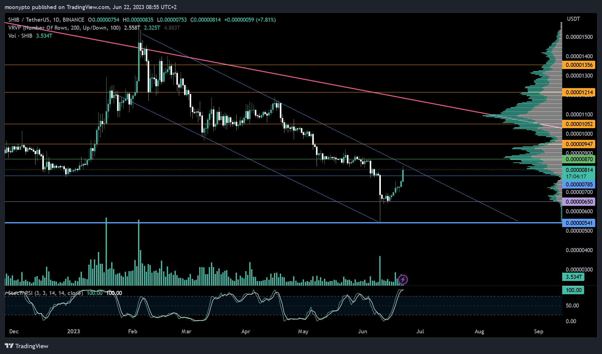 BINANCE:SHIBUSDT Chart Image by moonypto