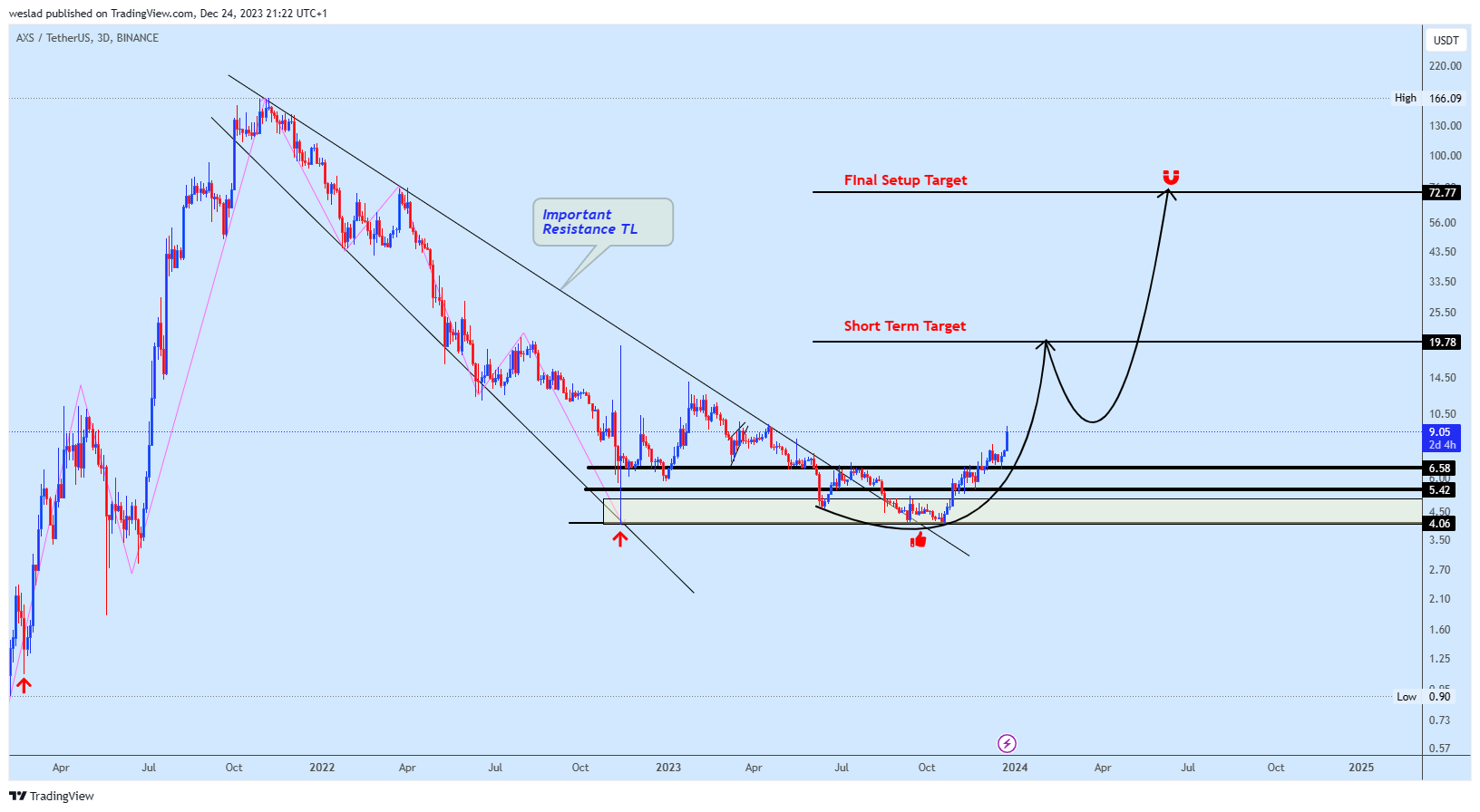 BINANCE:AXSUSDT Chart Image by weslad