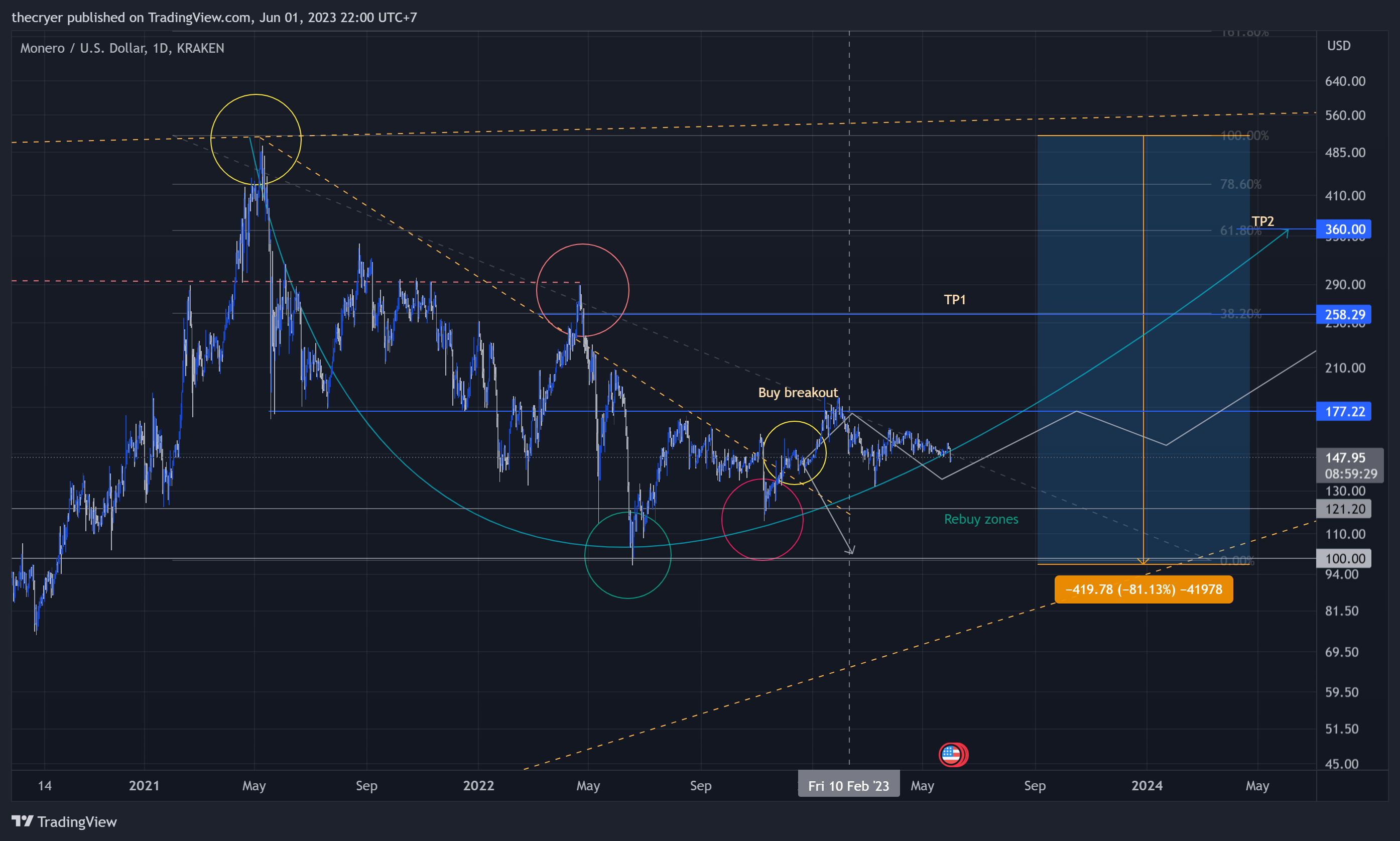 KRAKEN:XMRUSD Chart Image by thecryer