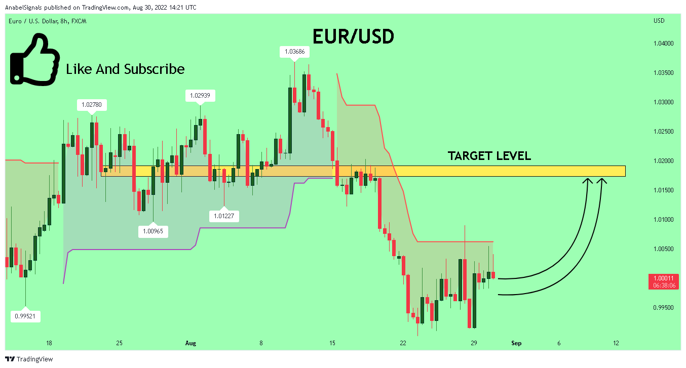 FX:EURUSD Chart Image by AnabelSignals