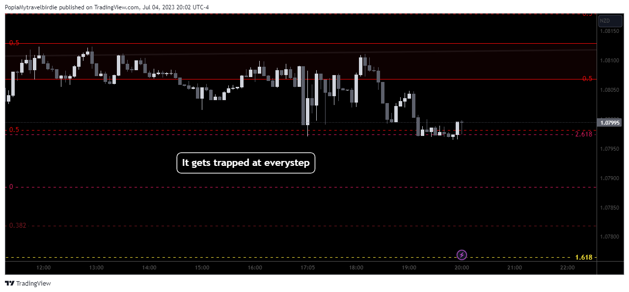 FX:AUDNZD Chart Image by PopiaMytravelbirdie