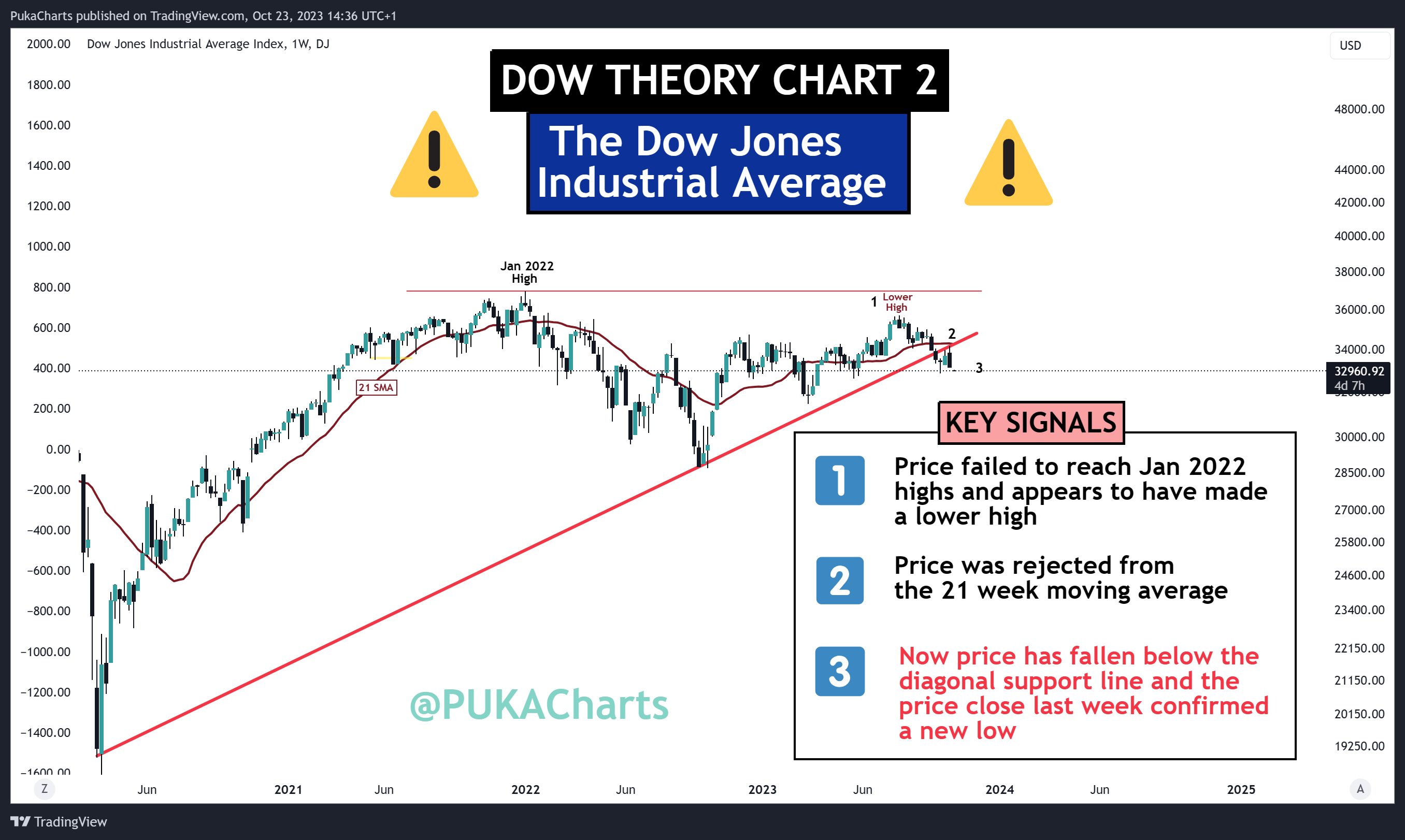 DJ:DJI Chart Image by PukaCharts