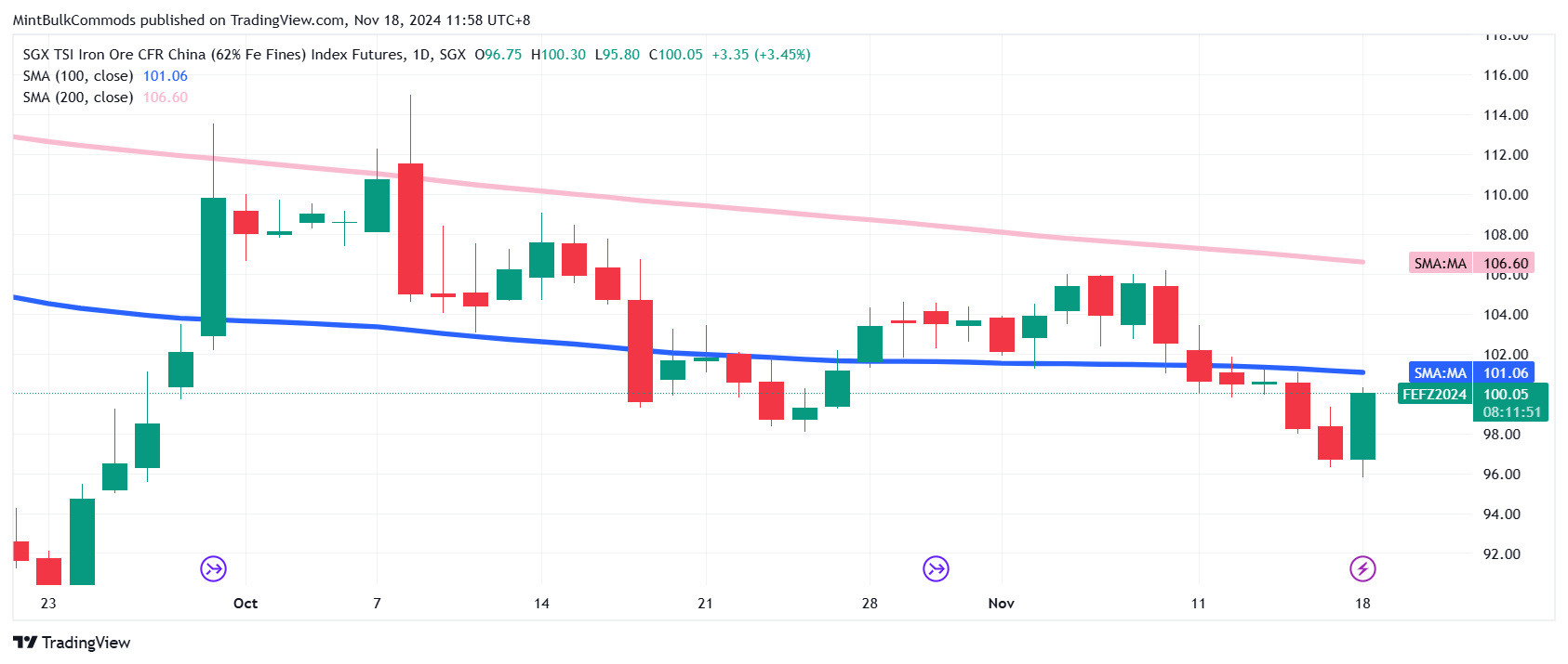 SGX_DLY:FEF2! Chart Image by MintBulkCommods