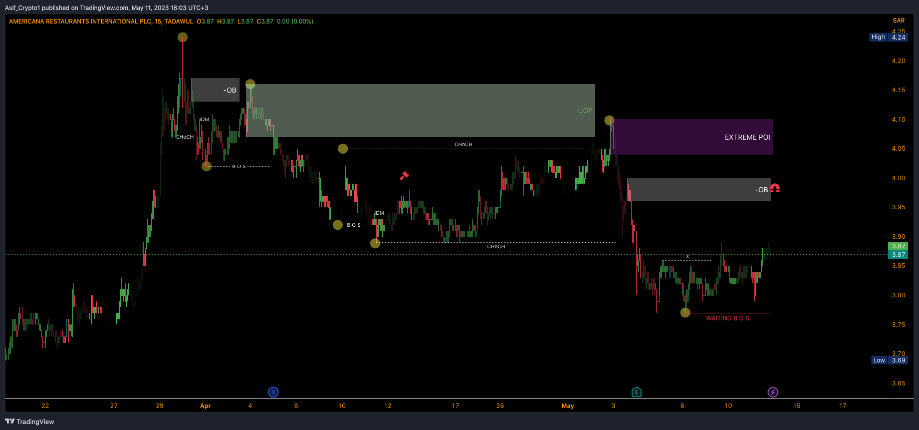 TADAWUL:6015 Chart Image by Asif_Brain_Waves