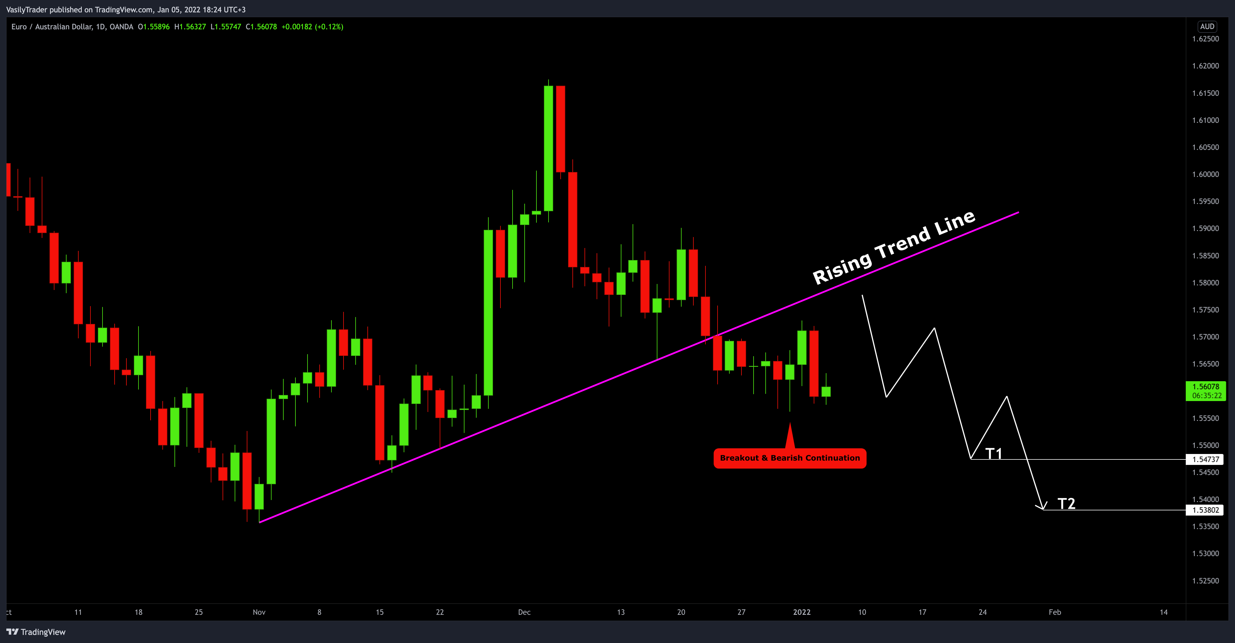 OANDA:EURAUD Chart Image by VasilyTrader