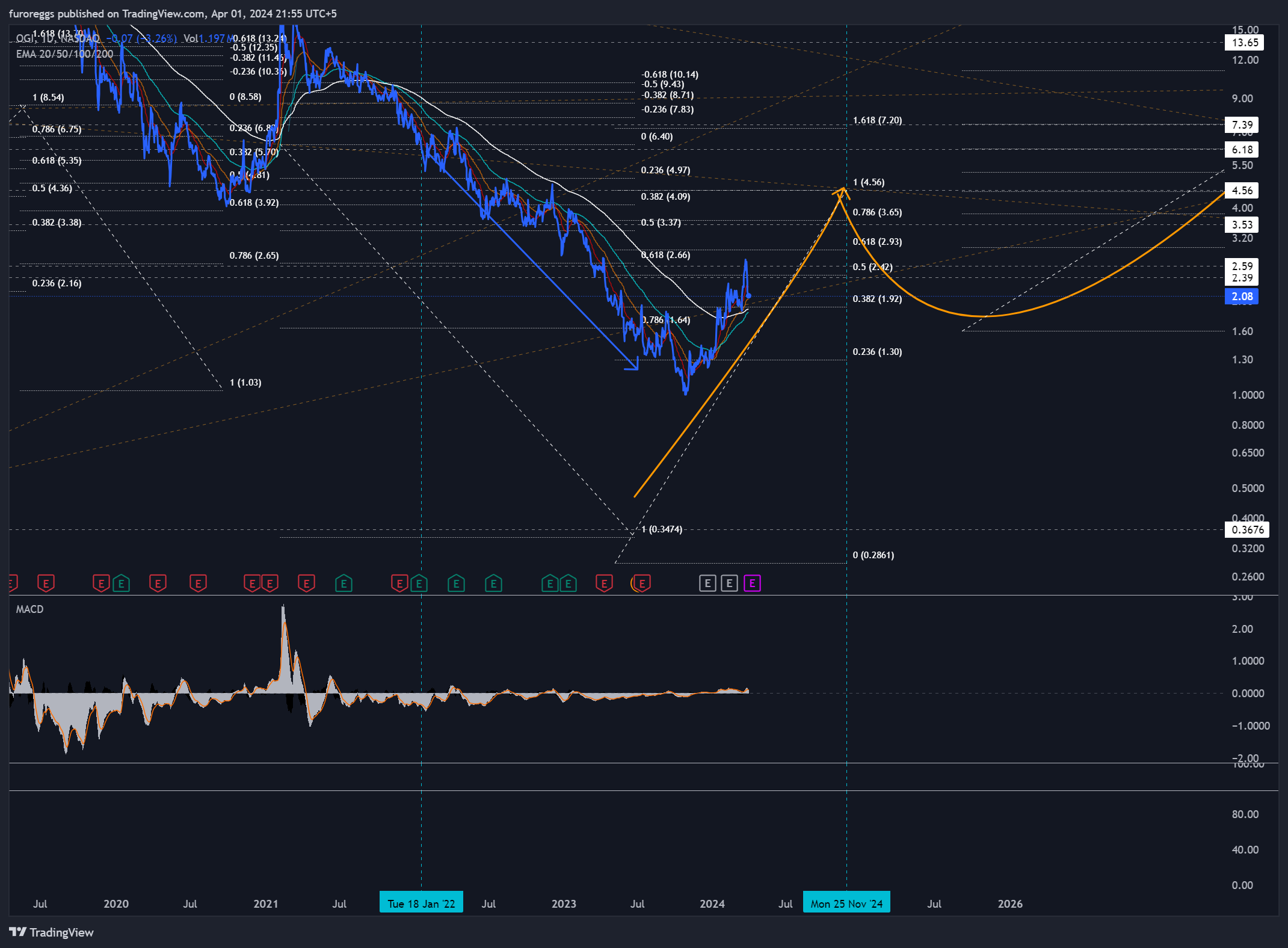 BATS:OGI Chart Image by furoreggs