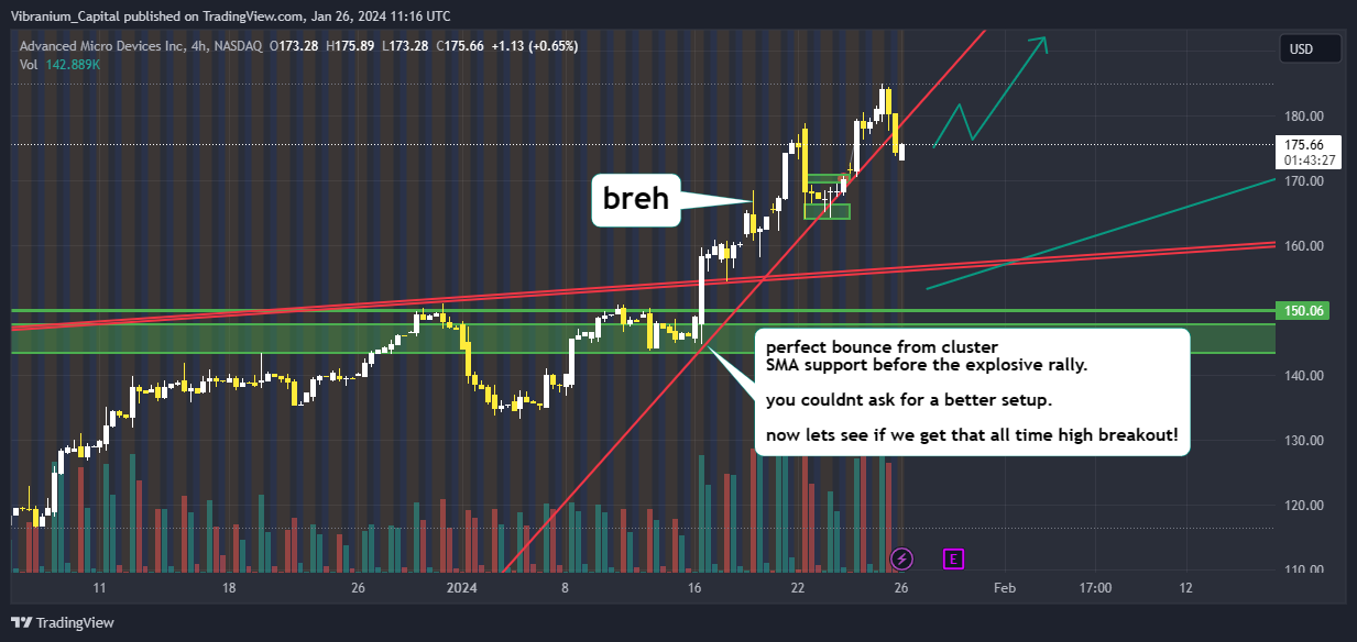 NASDAQ:AMD Chart Image by Aura_Trades