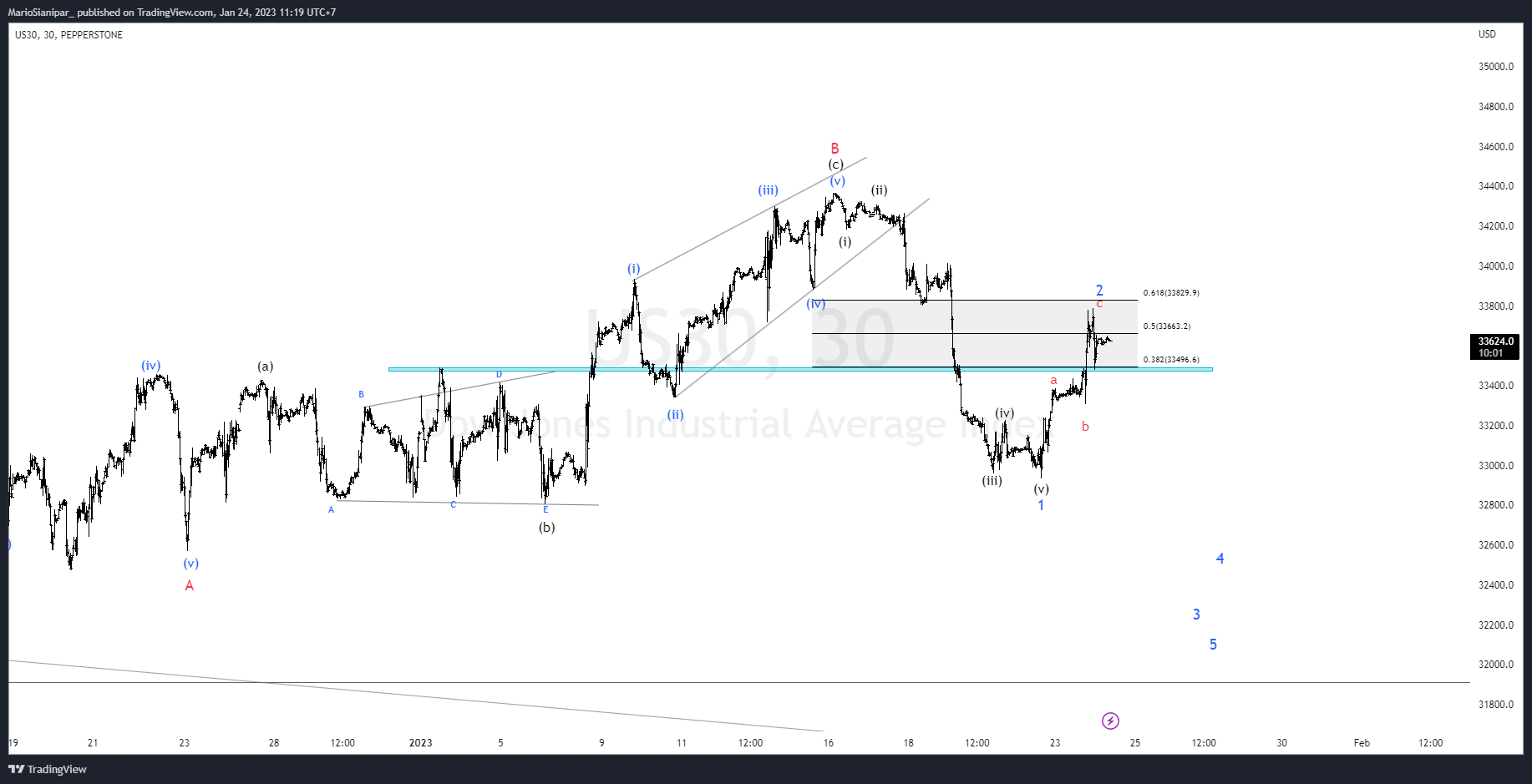 PEPPERSTONE:US30 Chart Image by MarioSianipar_