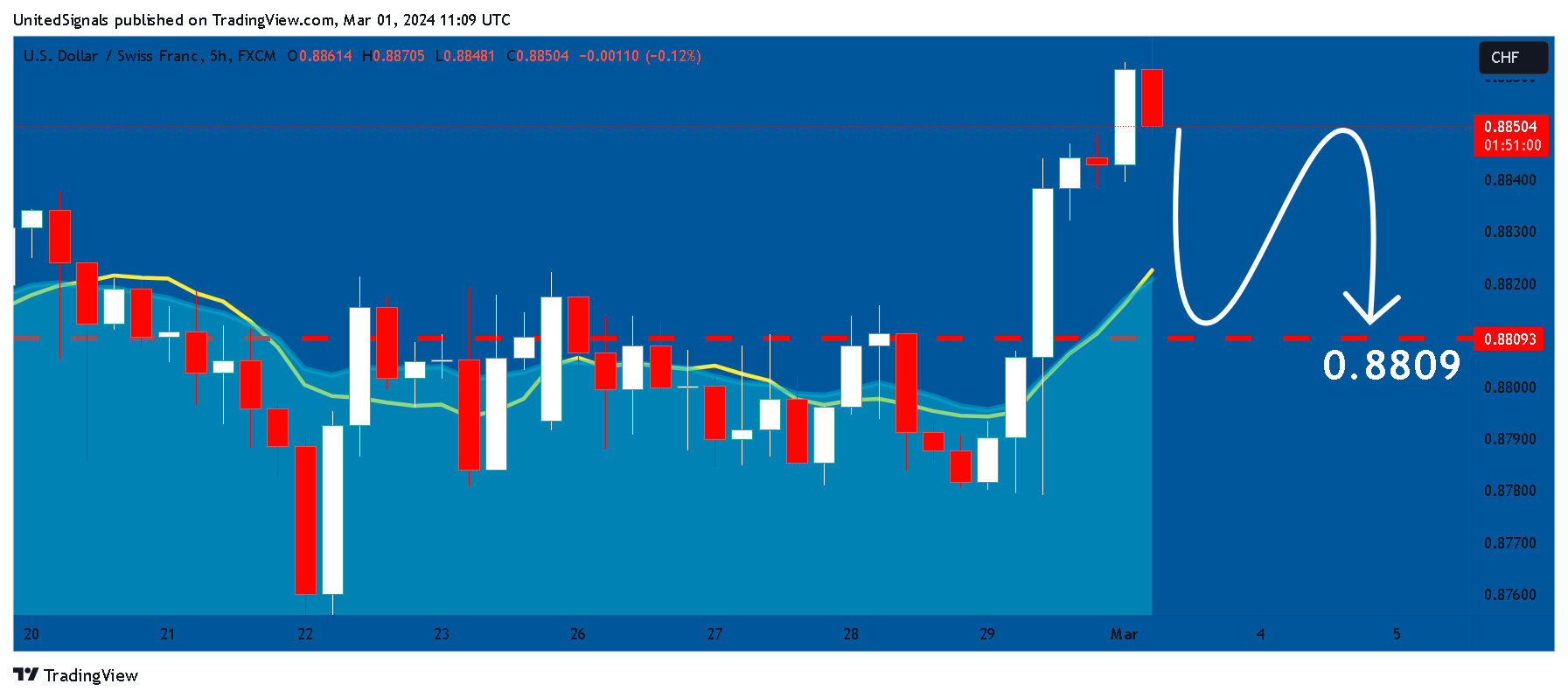 FX:USDCHF Chart Image by UnitedSignals
