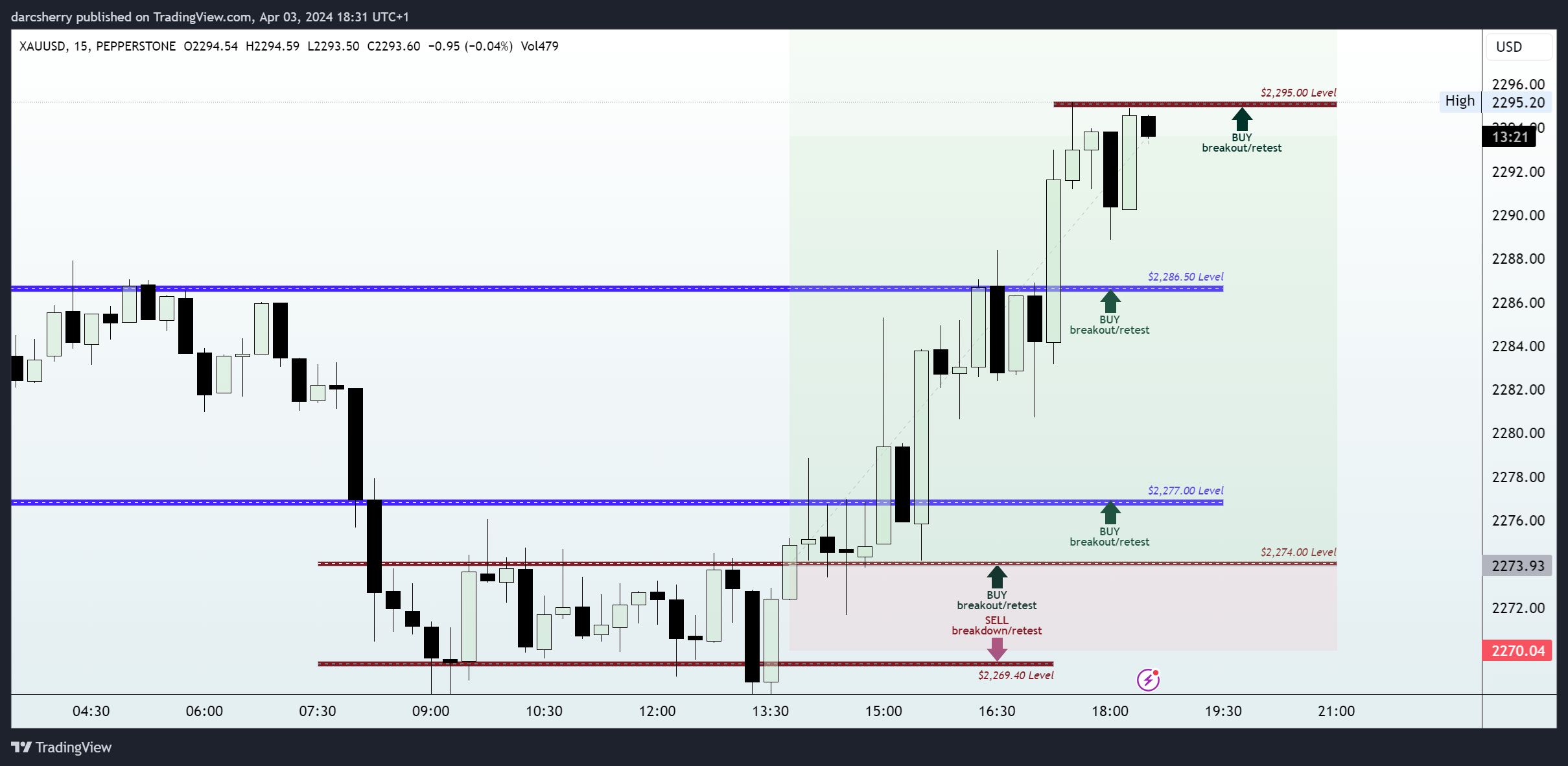 PEPPERSTONE:XAUUSD Chart Image by darcsherry