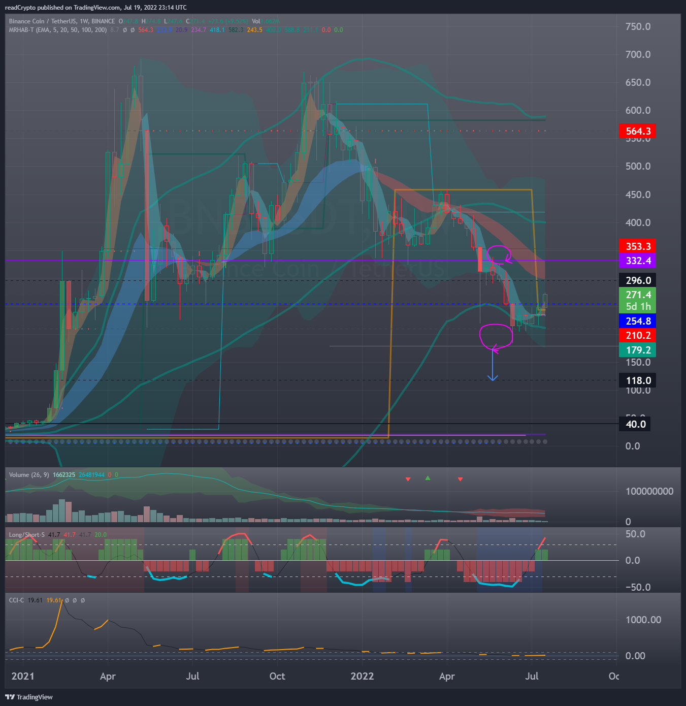 BINANCE:BNBUSDT Chart Image by readCrypto