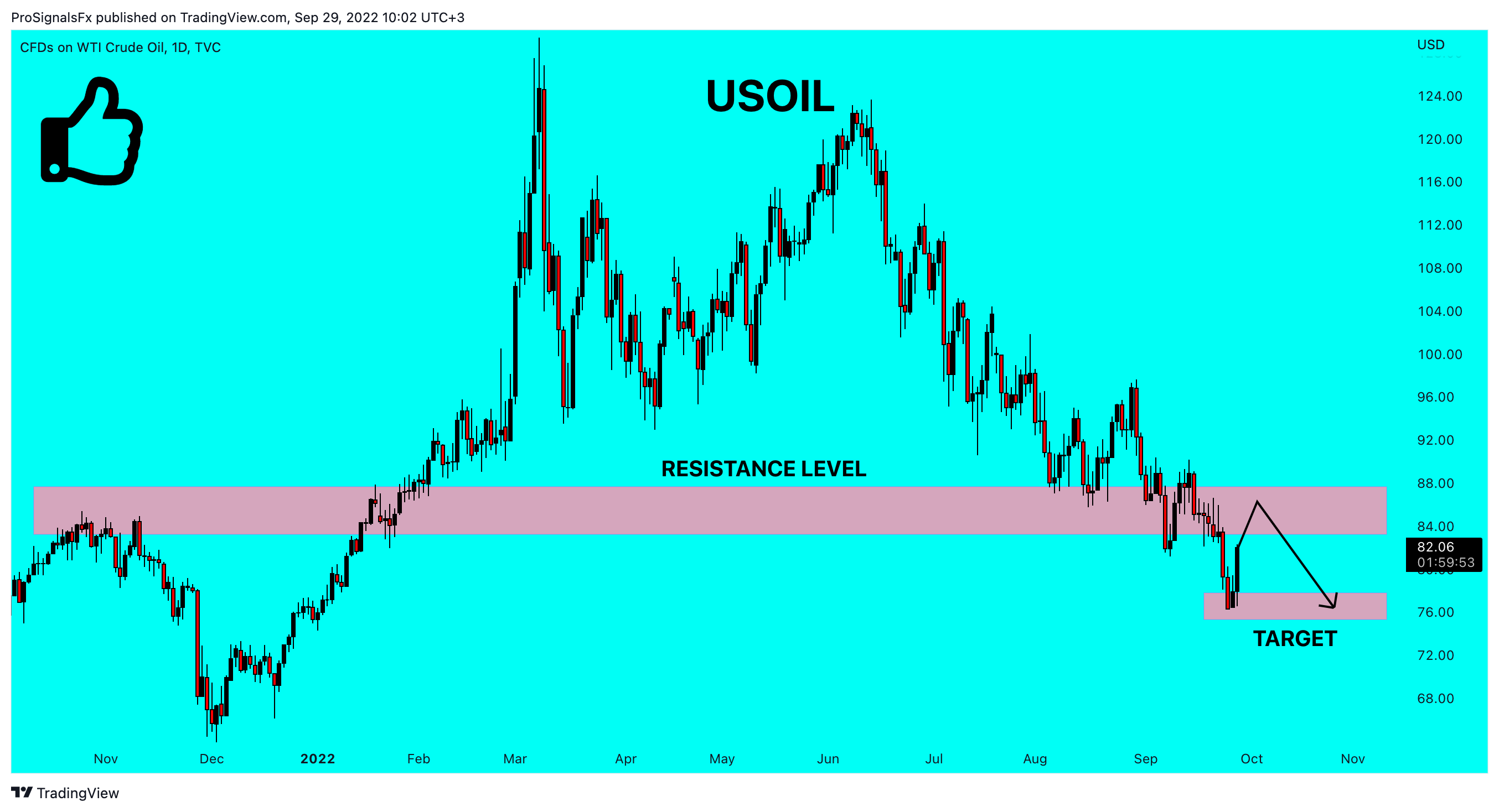 TVC:USOIL Chart Image by ProSignalsFx