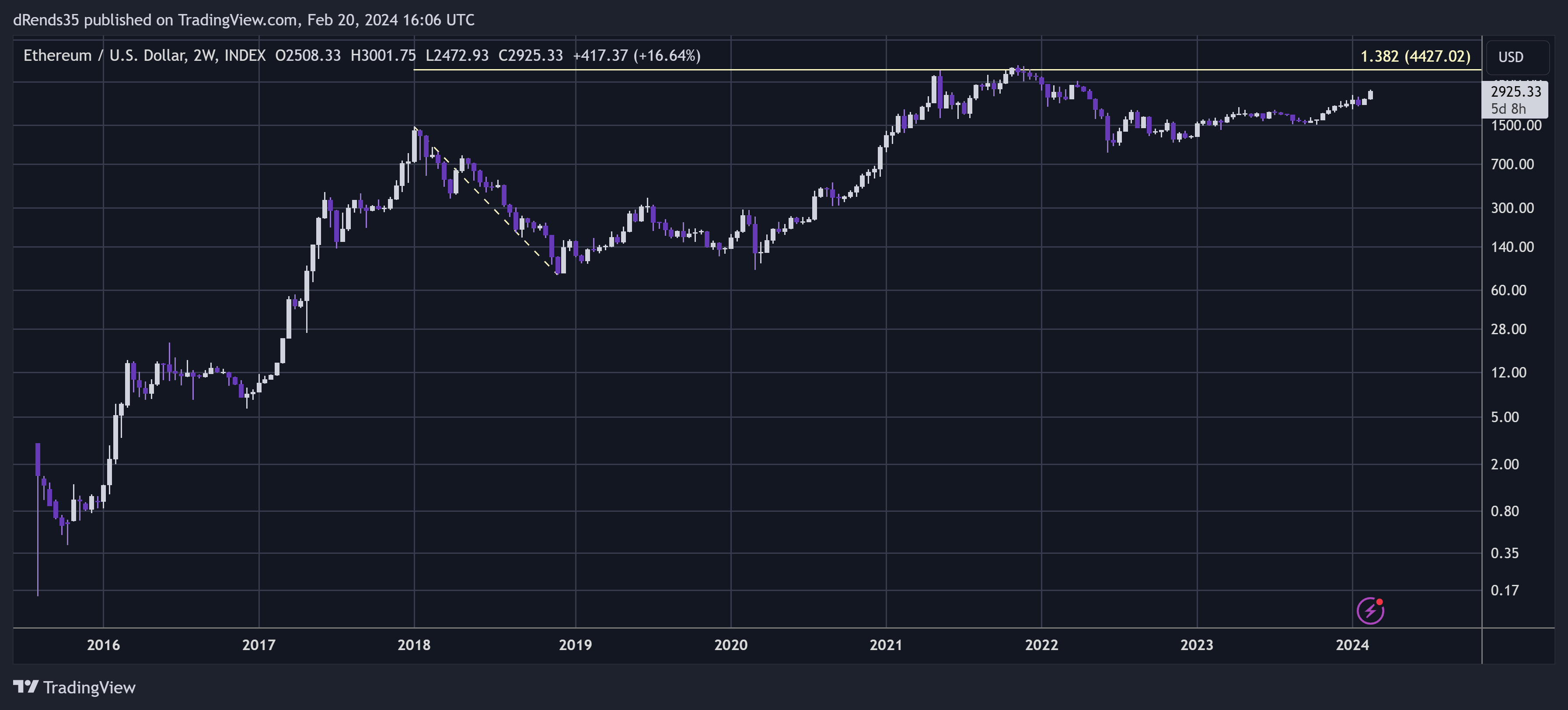 INDEX:ETHUSD Chart Image by dRends35