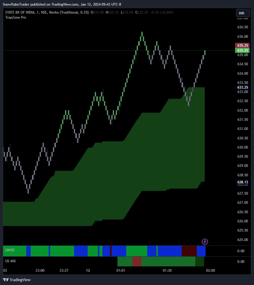 NSE:SBIN Chart Image by SnowflakeTrader