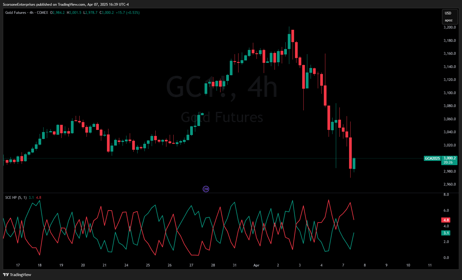 COMEX:GC1! Chart Image by ScorsoneEnterprises