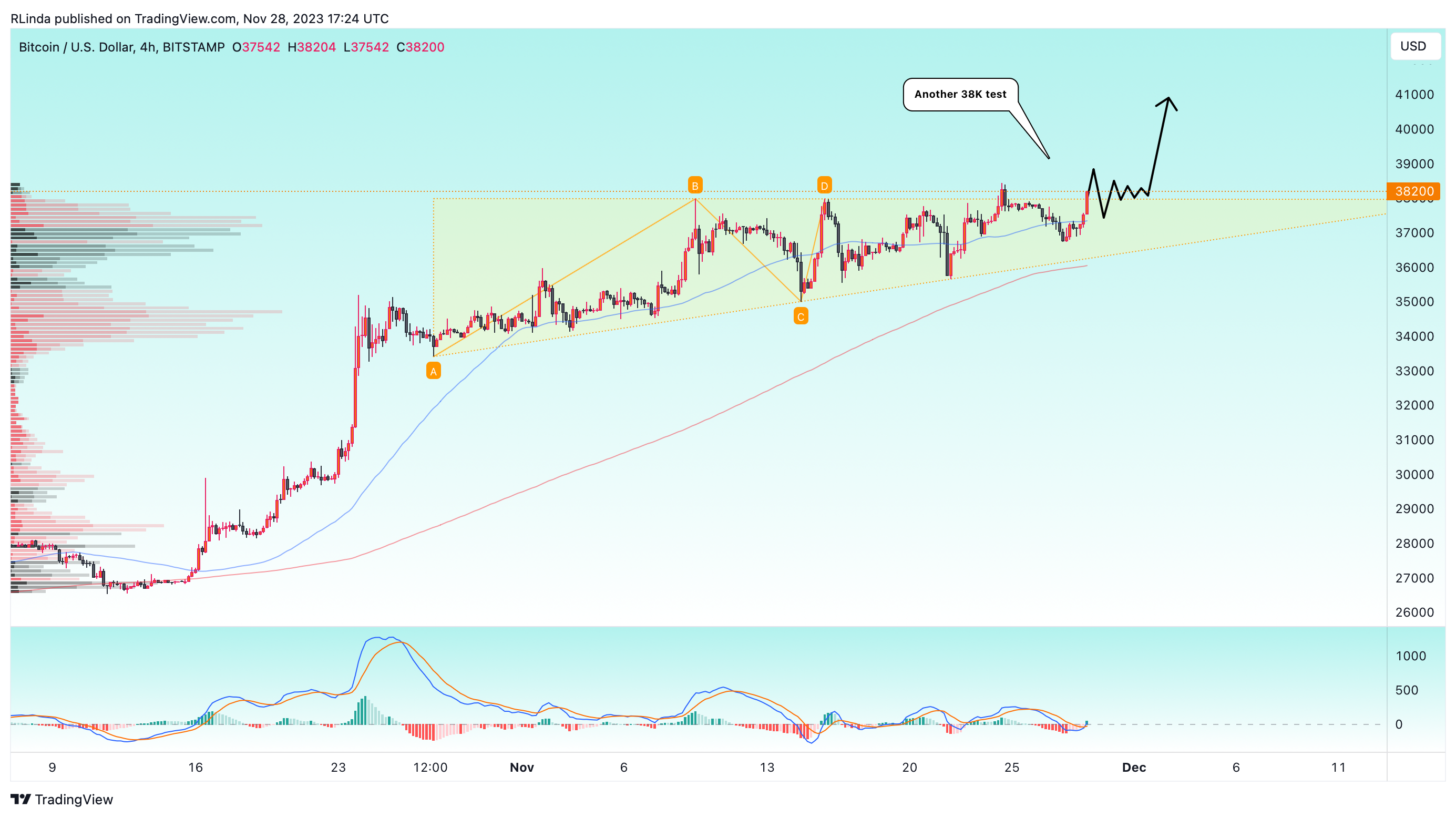 BITSTAMP:BTCUSD Chart Image by RLinda