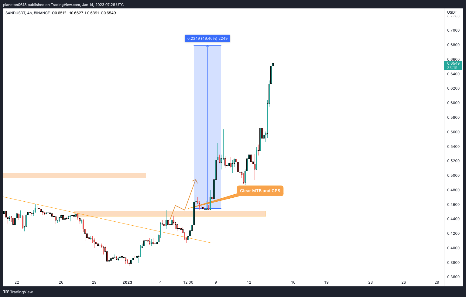 BINANCE:SANDUSDT Chart Image by InkyGrip