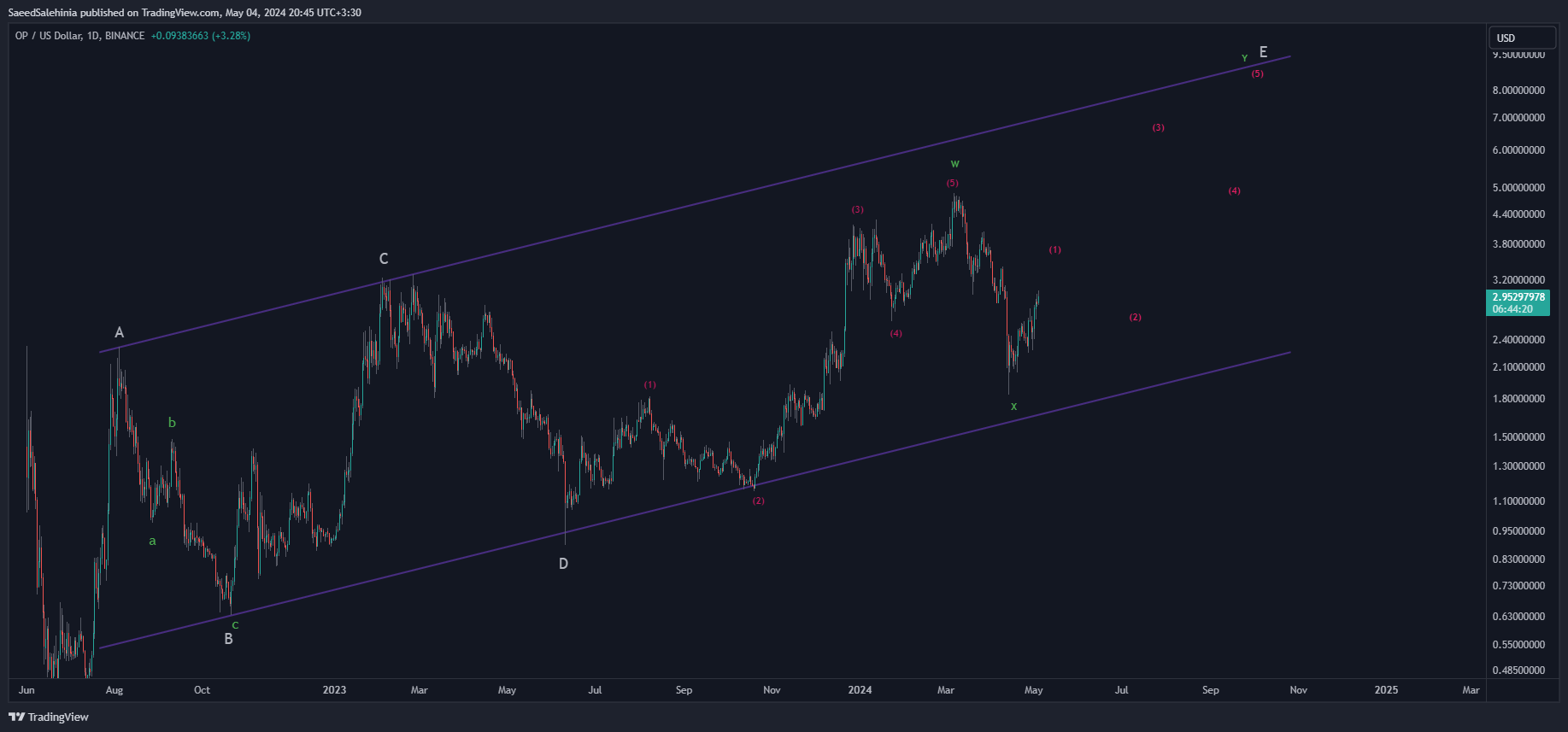 BINANCE:OPUSD Chart Image by SaeedSalehinia