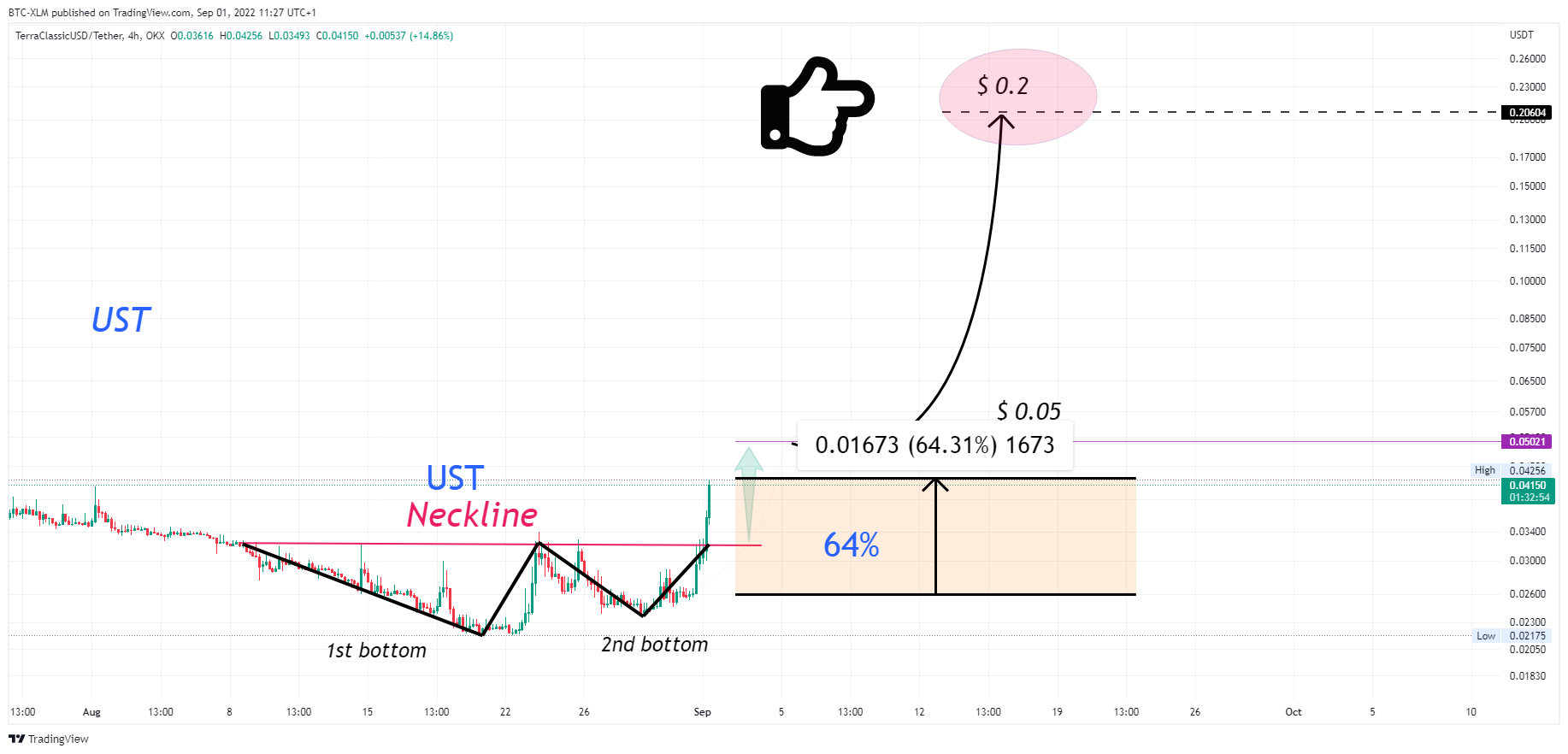 OKX:USTCUSDT Chart Image by BTC-XLM