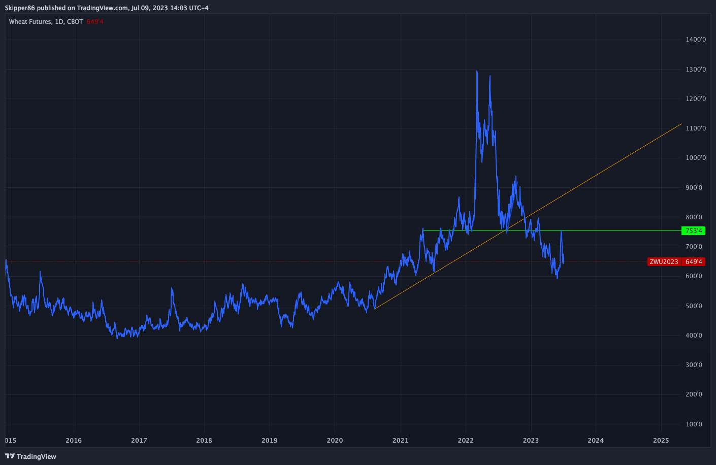CBOT:ZW1! Chart Image by Skipper86