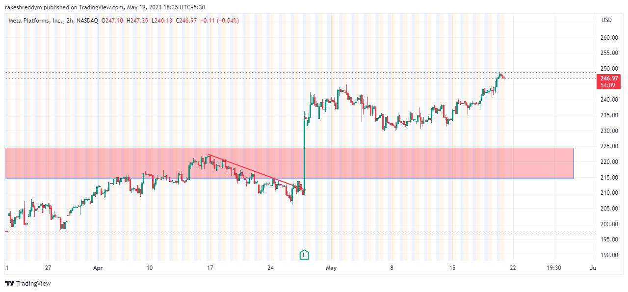 NASDAQ:META Chart Image by rakeshreddym