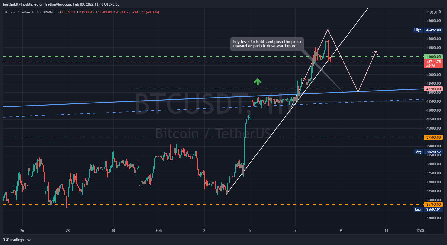 BINANCE:BTCUSDT Chart Image by bestfarbit74