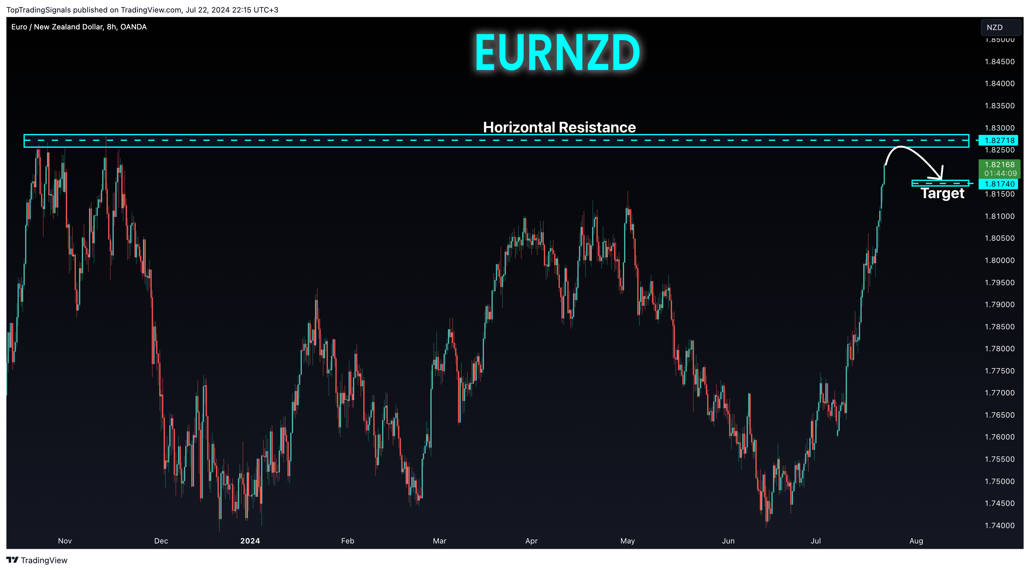 OANDA:EURNZD Chart Image by TopTradingSignals