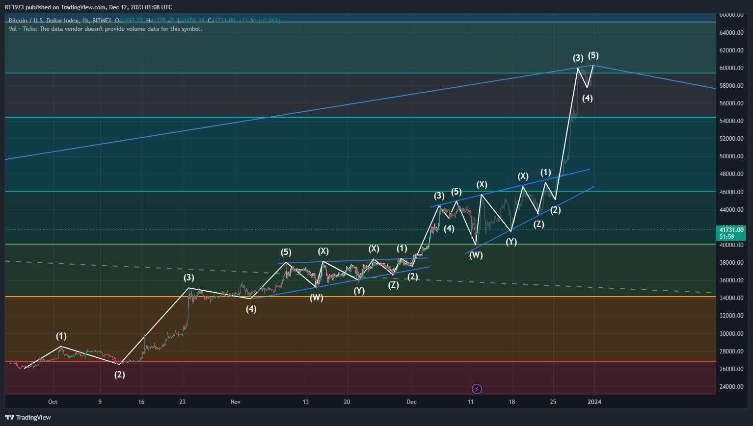 BITMEX:XBT Chart Image by RT1973