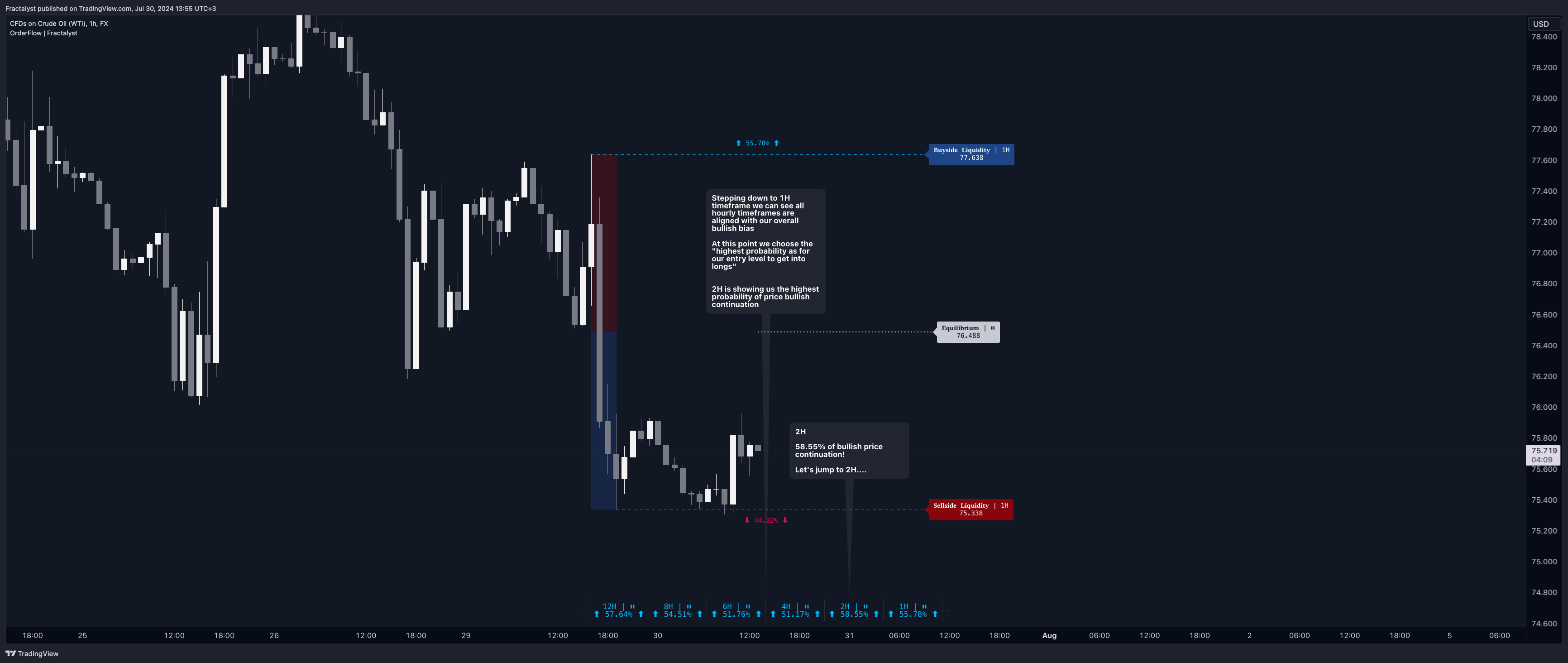 FX:USOIL Chart Image by Fractalyst