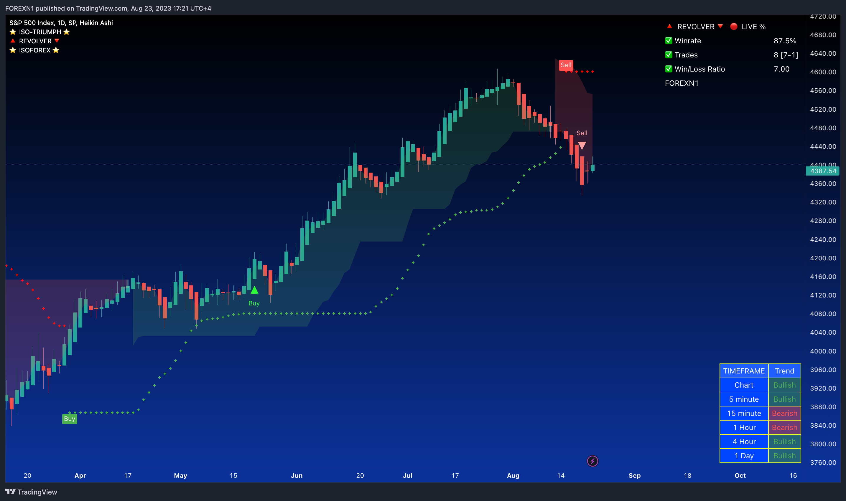 SP:SPX Chart Image by FOREXN1