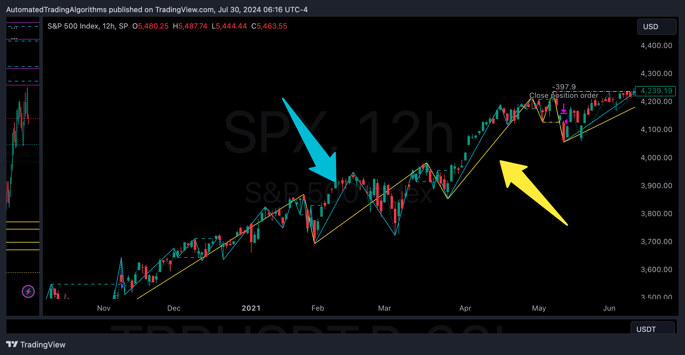 SP:SPX Chart Image by AutomatedTradingAlgorithms