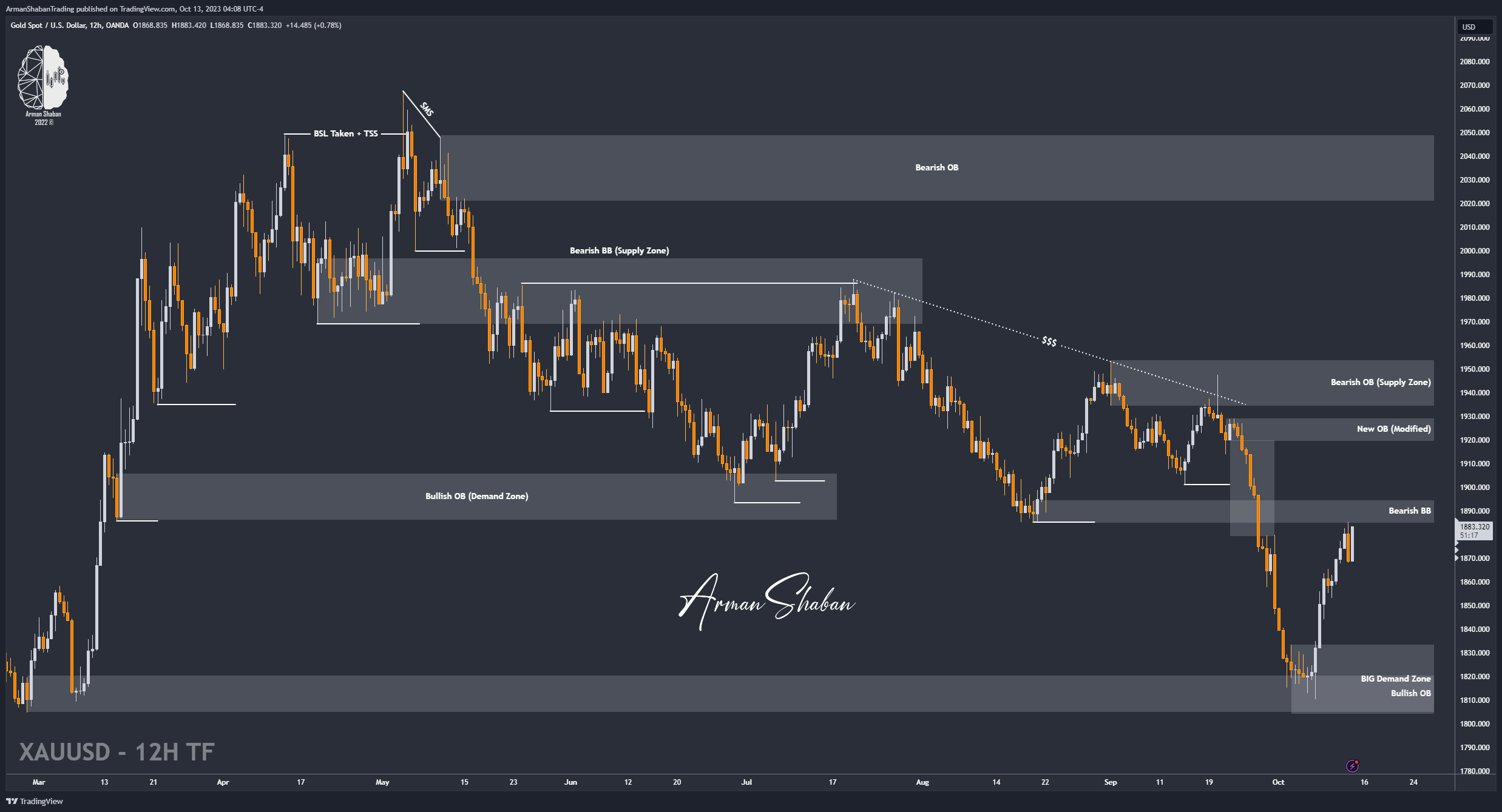 OANDA:XAUUSD Chart Image by ArmanShabanTrading