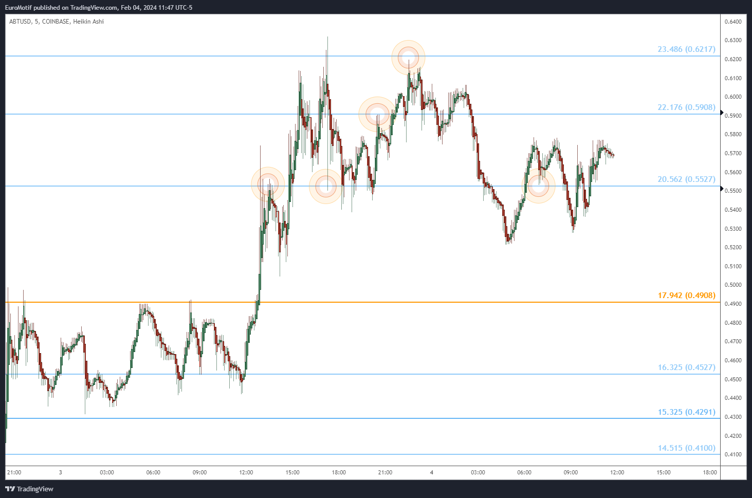COINBASE:ABTUSD Chart Image by EuroMotif