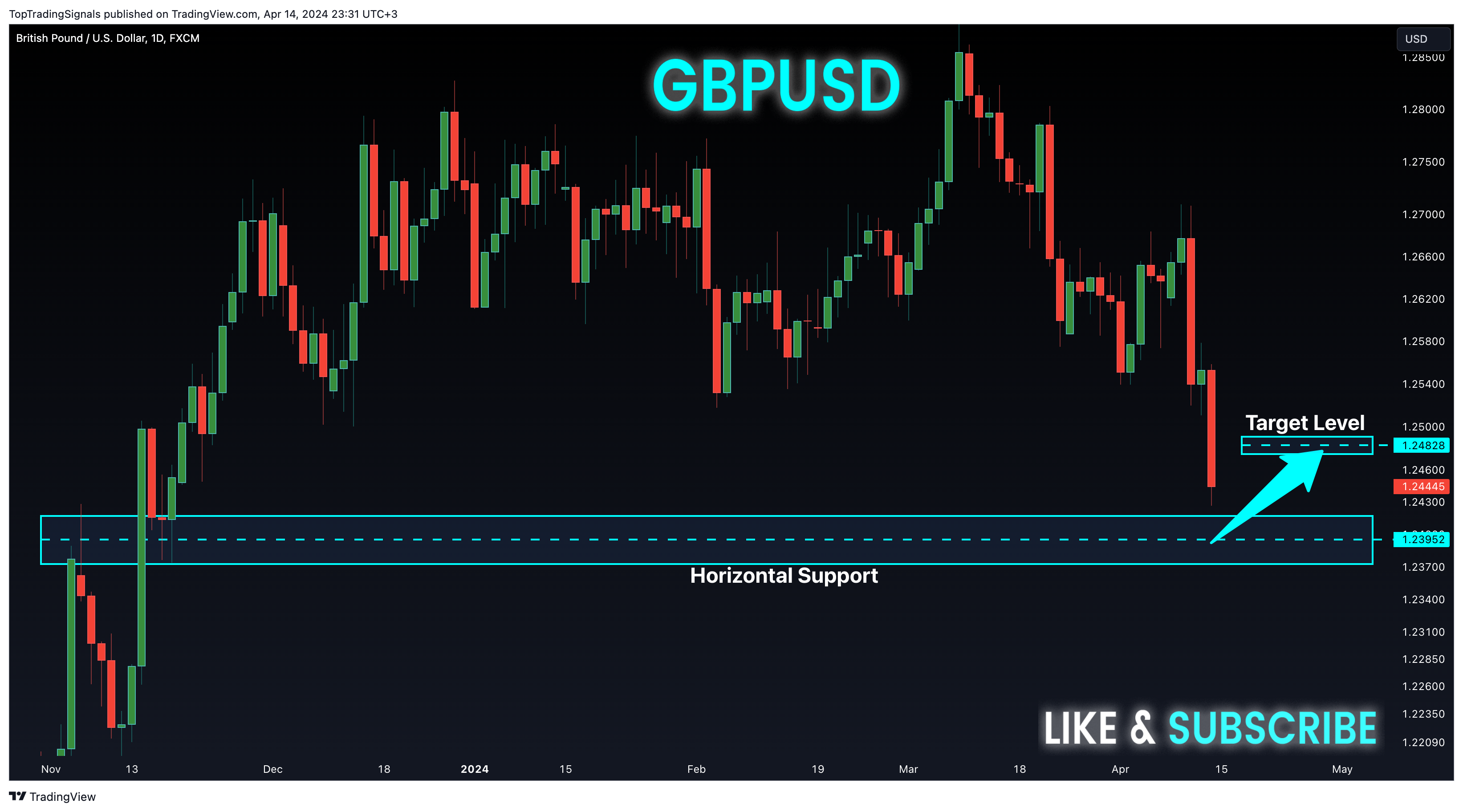 FX:GBPUSD Chart Image by TopTradingSignals