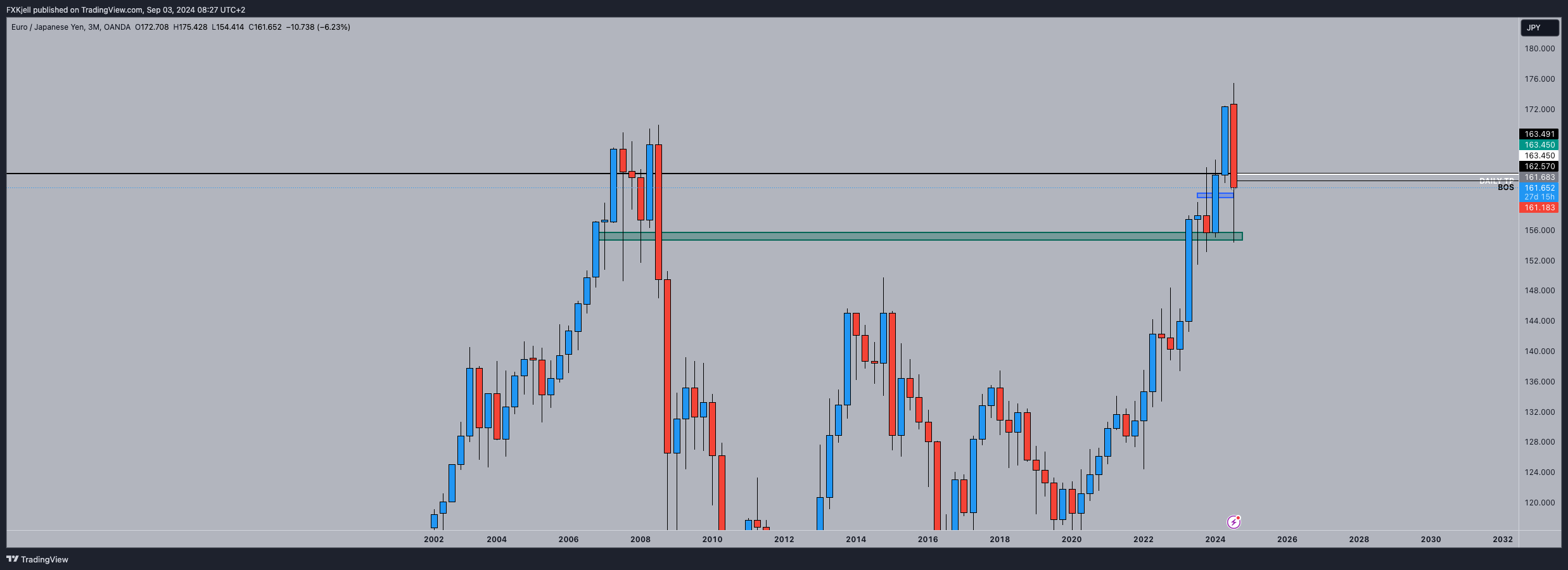 OANDA:EURJPY Chart Image by Pipjager