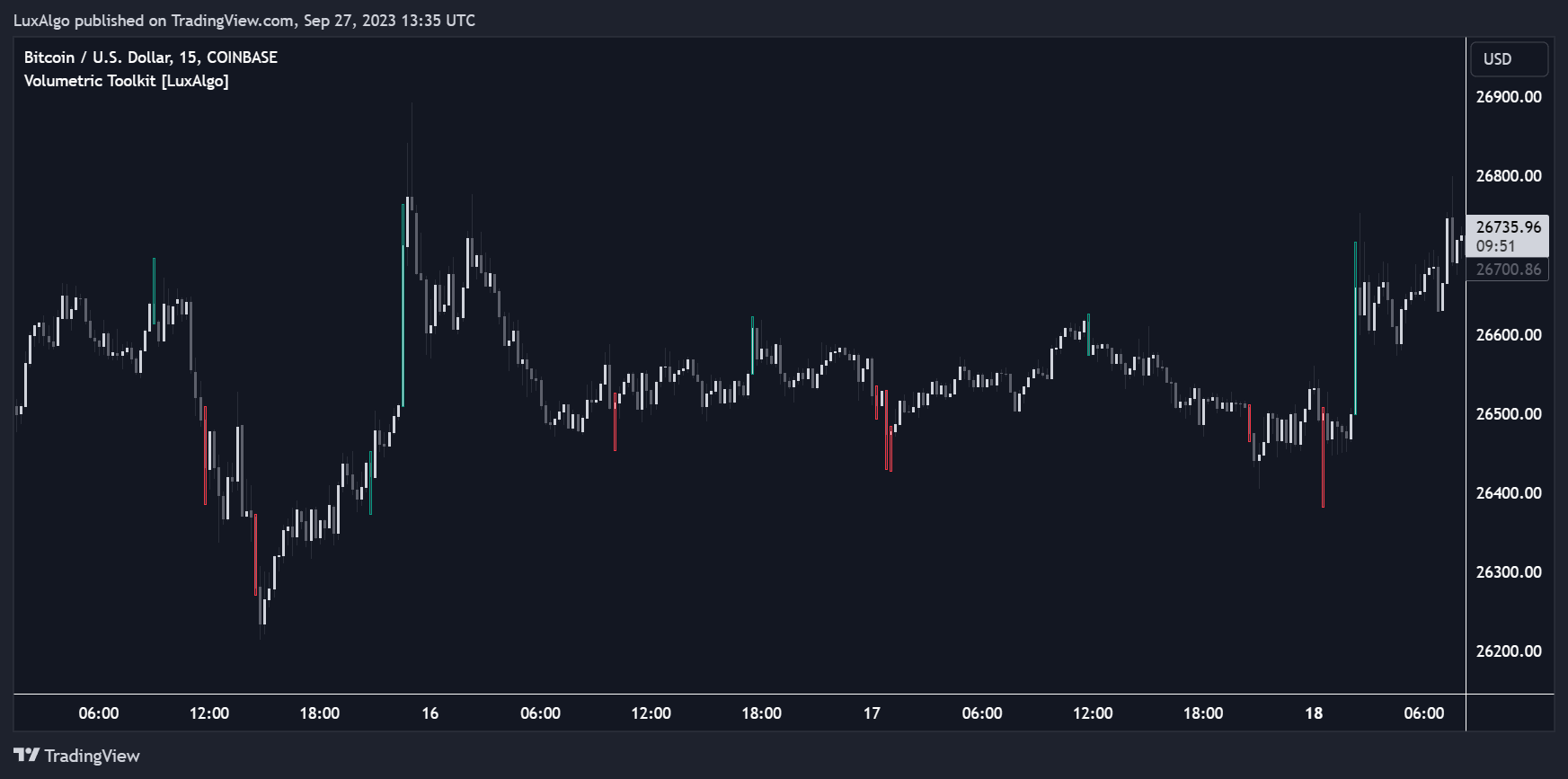 COINBASE:BTCUSD Chart Image by LuxAlgo