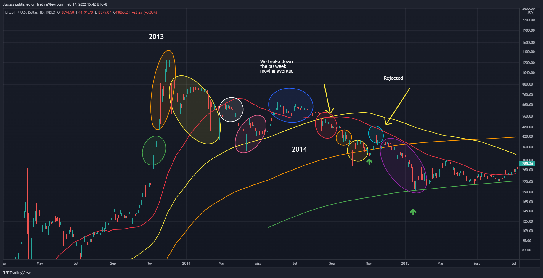 INDEX:BTCUSD Chart Image by Juvssss