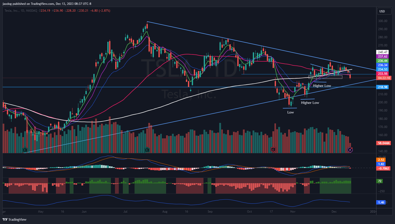 NASDAQ:TSLA Chart Image by jaxdog