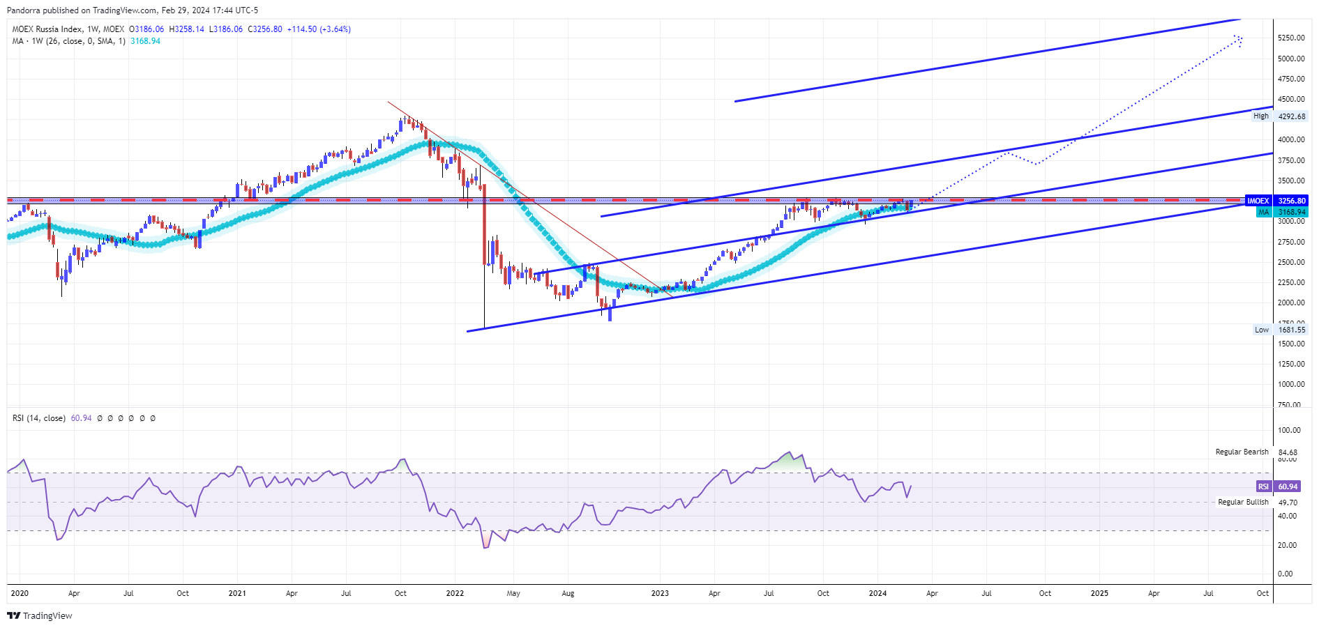 MOEX:IMOEX Chart Image by PandorraResearch