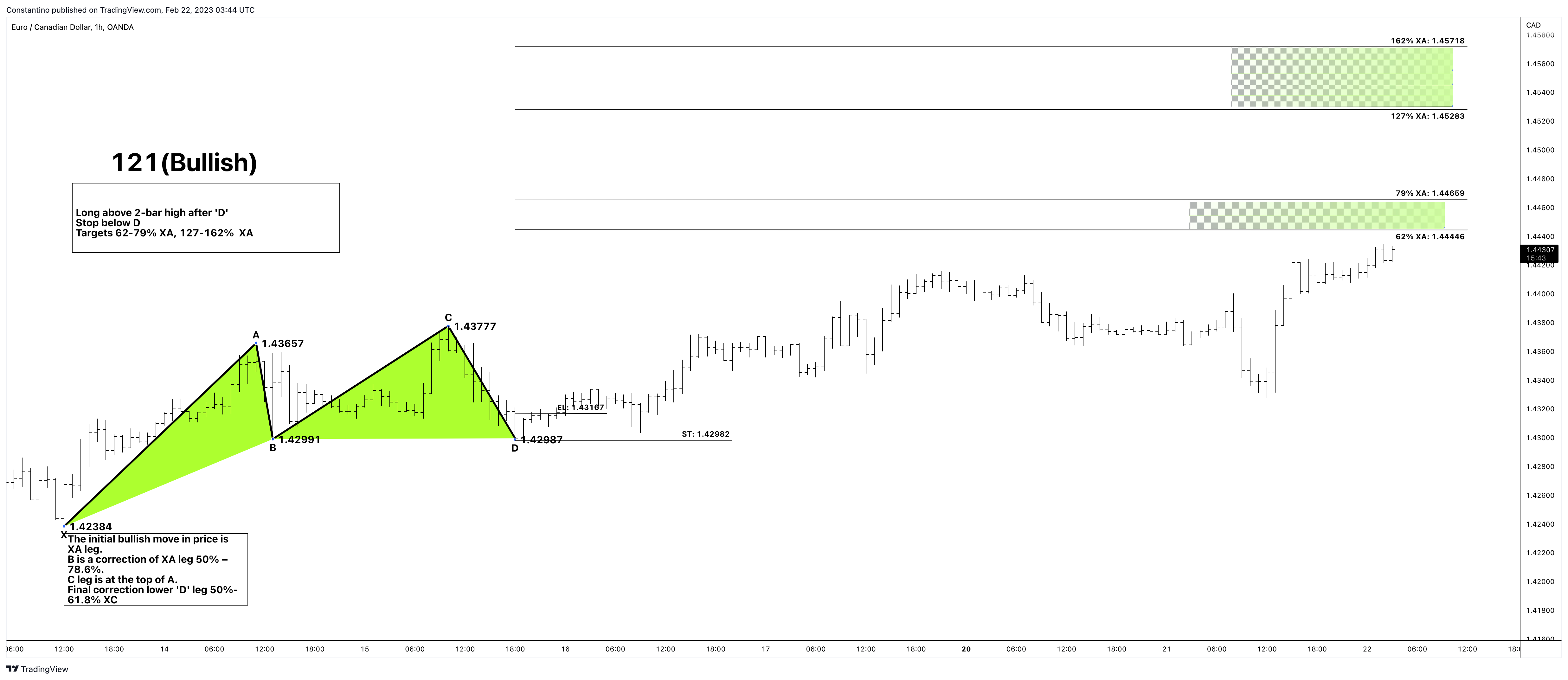 OANDA:EURCAD Chart Image by TradeChartPatternsLikeThePros
