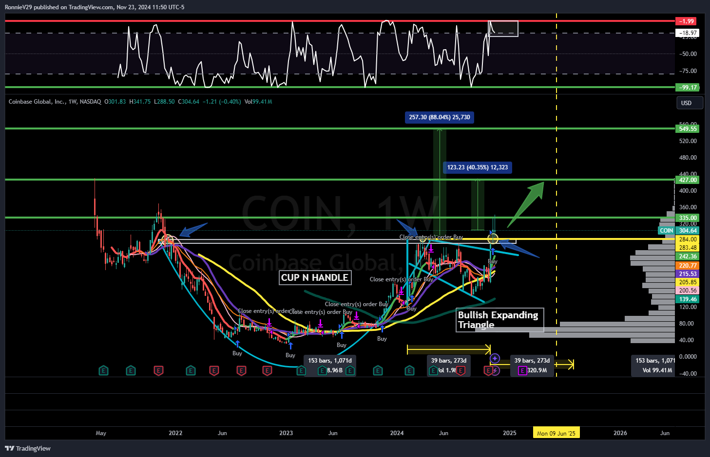 NASDAQ:COIN Chart Image by RonnieV29