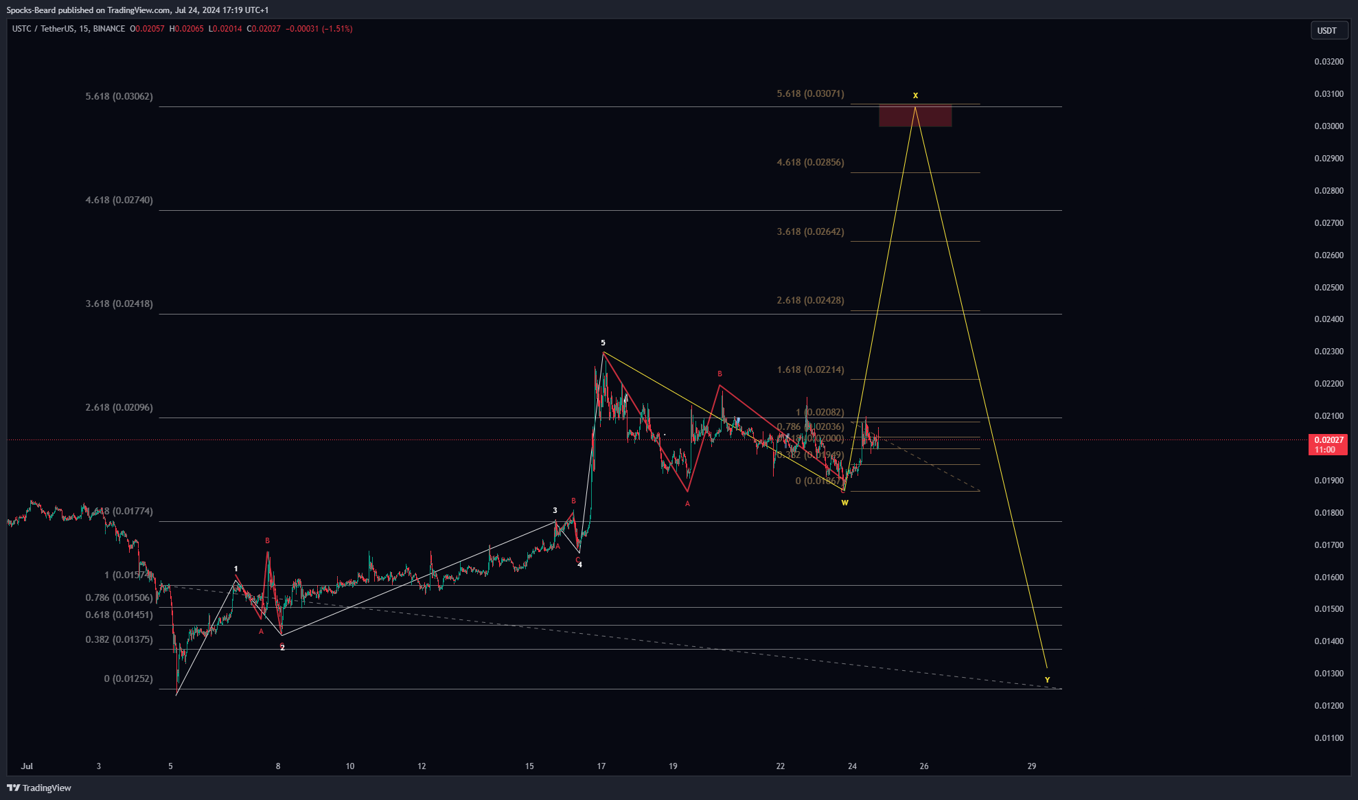 BINANCE:USTCUSDT Chart Image by Spocks-Beard
